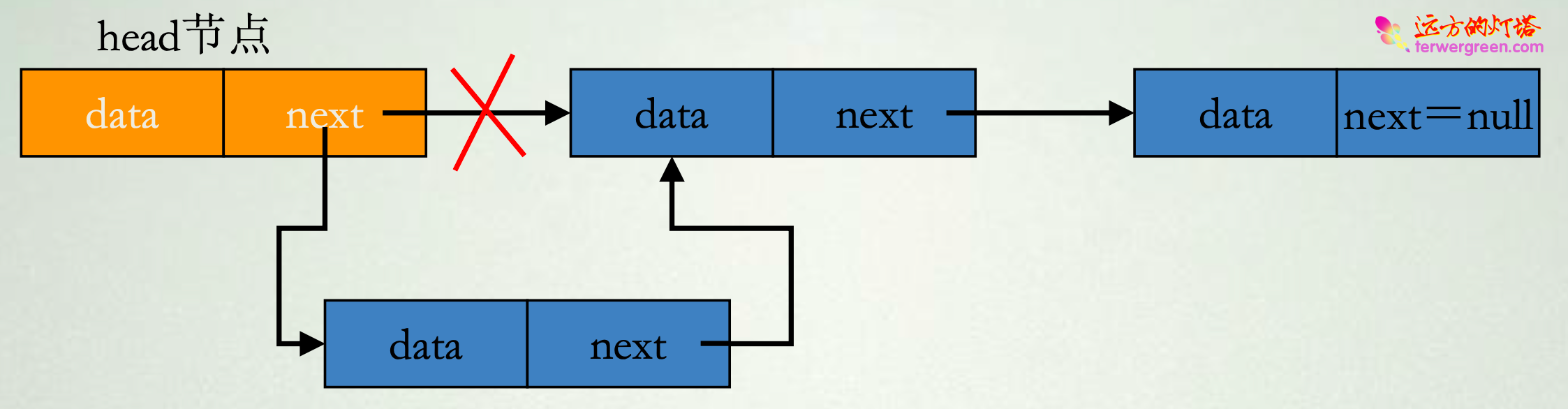 数据结构中的基本结构分析
