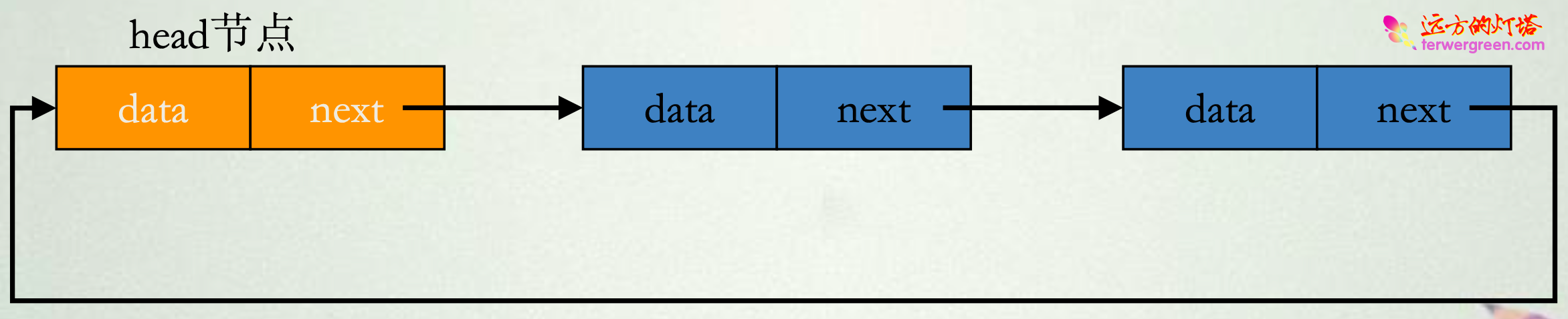 数据结构中的基本结构分析